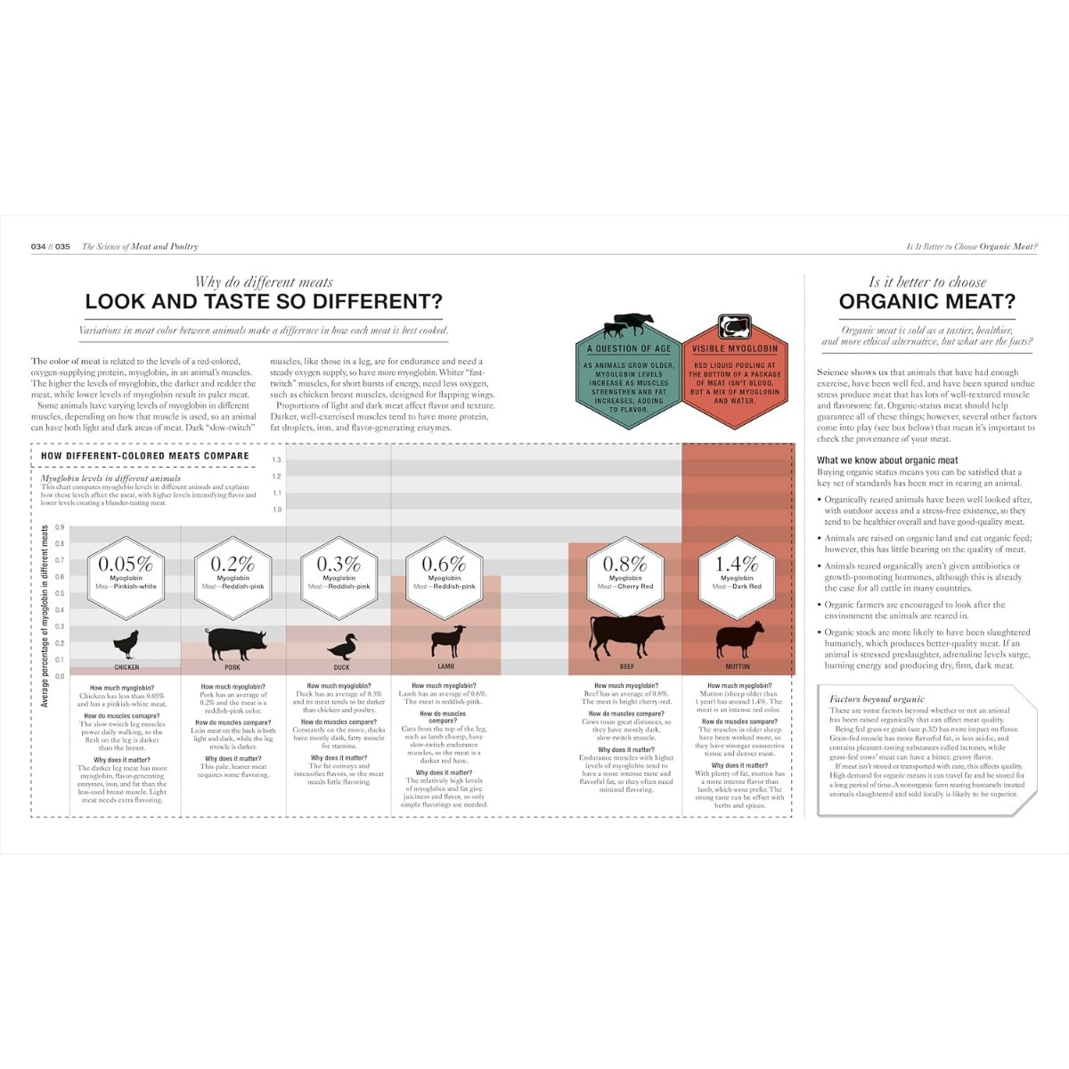The Science of Cooking – Dr. Stuart Farrimond’s Essential Guide to How Food Really Works